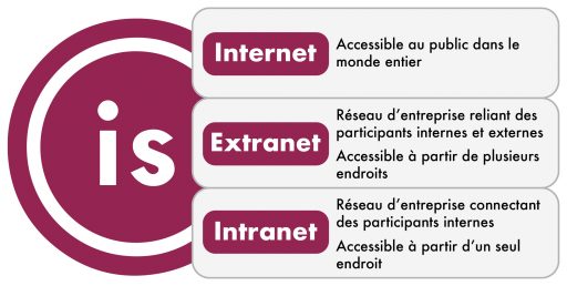 ISWD-Tableau-differents-extranet